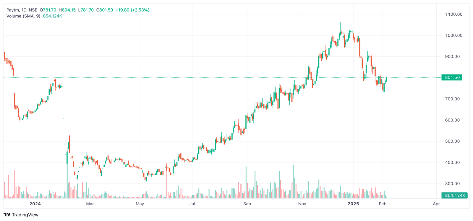 Paytm Share Price