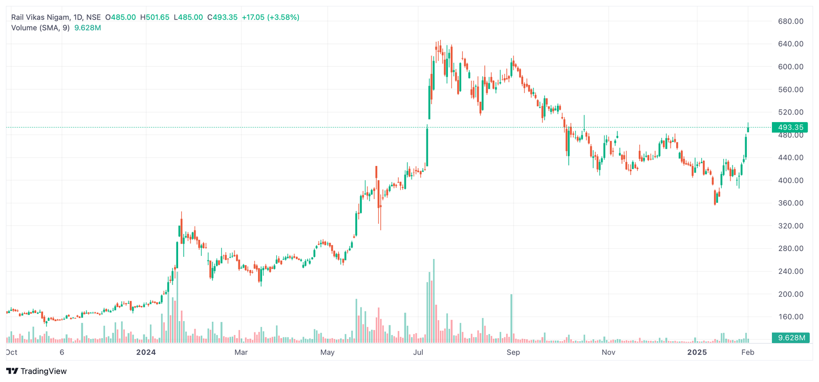 RVNL Share Price Complete Analysis with Expert Recommendations